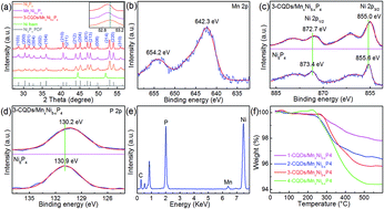 Graphical abstract: The effect of carbon quantum dots on the electrocatalytic hydrogen evolution reaction of manganese–nickel phosphide nanosheets