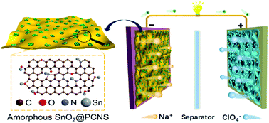 Graphical abstract: Micropore-confined amorphous SnO2 subnanoclusters as robust anode materials for Na-ion capacitors