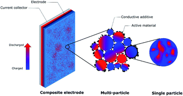 Graphical abstract: Probing and quantifying cathode charge heterogeneity in Li ion batteries