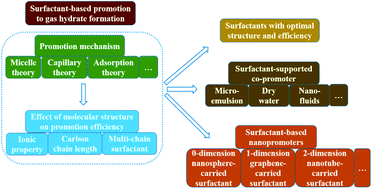 Graphical abstract: Surfactant-based promotion to gas hydrate formation for energy storage