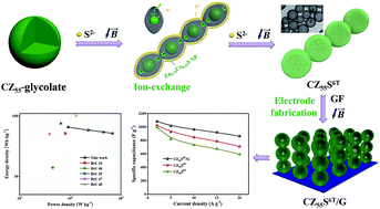 Graphical abstract: Strong magnetic field-dual-assisted fabrication of heterogeneous sulfide-based hollow nanochain electrodes for high-rate supercapacitors