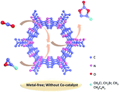 Graphical abstract: Chemical fixation of carbon dioxide catalyzed via covalent triazine frameworks as metal free heterogeneous catalysts without a cocatalyst