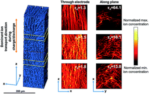 Graphical abstract: Low-tortuosity and graded lithium ion battery cathodes by ice templating