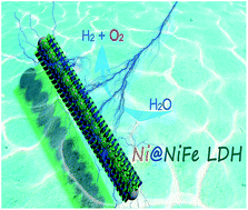 Graphical abstract: Simple and cost effective fabrication of 3D porous core–shell Ni nanochains@NiFe layered double hydroxide nanosheet bifunctional electrocatalysts for overall water splitting