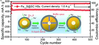 Graphical abstract: Fe1−xS@S-doped carbon core–shell heterostructured hollow spheres as highly reversible anode materials for sodium ion batteries