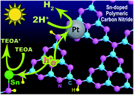 Graphical abstract: Facile synthesis of tin-doped polymeric carbon nitride with a hole-trapping center for efficient charge separation and photocatalytic hydrogen evolution