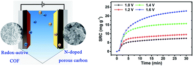 Graphical abstract: Novel hybrid capacitive deionization constructed by a redox-active covalent organic framework and its derived porous carbon for highly efficient desalination