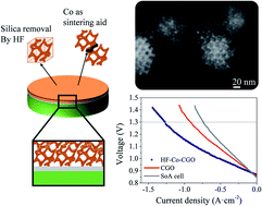 Graphical abstract: Improved mesostructured oxygen electrodes for highly performing solid oxide cells for co-electrolysis of steam and carbon dioxide