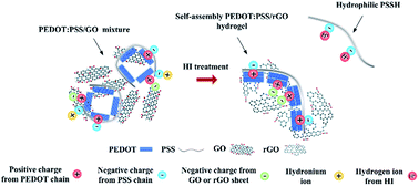 Graphical abstract: A synergistic self-assembled 3D PEDOT:PSS/graphene composite sponge for stretchable microsupercapacitors