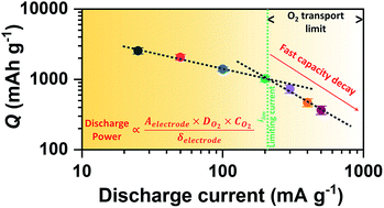 Graphical abstract: Establishing the criteria and strategies to achieve high power during discharge of a Li–air battery