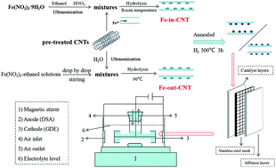 Graphical abstract: A carbon nanotube-confined iron modified cathode with prominent stability and activity for heterogeneous electro-Fenton reactions