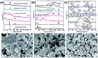 Graphical abstract: A phosphorus and carbon composite containing nanocrystalline Sb as a stable and high-capacity anode for sodium ion batteries