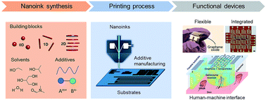 Graphical abstract: Colloidal nanoparticle inks for printing functional devices: emerging trends and future prospects