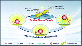 Graphical abstract: General self-assembly of metal/metal chalcogenide heterostructures initiated by a surface linker: modulating tunable charge flow toward versatile photoredox catalysis