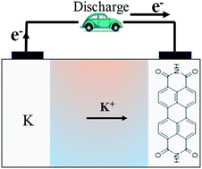 Graphical abstract: Perylenetetracarboxylic diimide as a high-rate anode for potassium-ion batteries