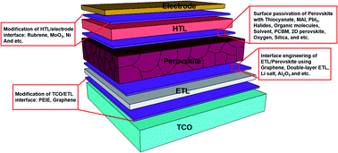 Graphical abstract: A review of aspects of additive engineering in perovskite solar cells