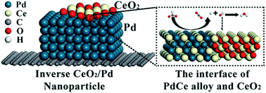 Graphical abstract: Alloying in inverse CeO2/Pd nanoparticles to enhance the electrocatalytic activity for the formate oxidation reaction