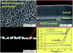 Graphical abstract: The effect of Ag alloying of Cu2(Zn,Cd)SnS4 on the monograin powder properties and solar cell performance