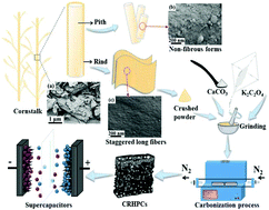 Graphical abstract: Simple and scalable synthesis of hierarchical porous carbon derived from cornstalk without pith for high capacitance and energy density