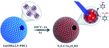 Graphical abstract: Significantly enhanced photocatalytic performance of In2O3 hollow spheres via the coating effect of an N,S-codoped carbon layer