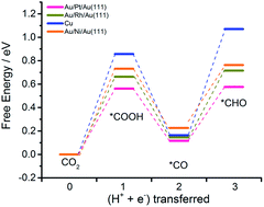 Graphical abstract: Theoretical search for novel Au or Ag bimetallic alloys capable of transforming CO2 into hydrocarbons
