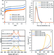 Graphical abstract: Towards understanding the active sites for the ORR in N-doped carbon materials through fine-tuning of nitrogen functionalities: an experimental and computational approach