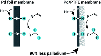 Graphical abstract: Supported palladium membrane reactor architecture for electrocatalytic hydrogenation