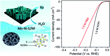 Graphical abstract: Multiple modulations of pyrite nickel sulfides via metal heteroatom doping engineering for boosting alkaline and neutral hydrogen evolution