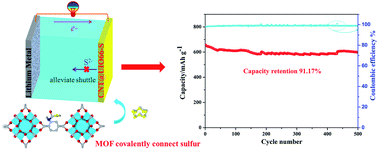 Graphical abstract: A new cathode material synthesized by a thiol-modified metal–organic framework (MOF) covalently connecting sulfur for superior long-cycling stability in lithium–sulfur batteries