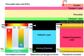 Graphical abstract: Perovskite solar cell-hybrid devices: thermoelectrically, electrochemically, and piezoelectrically connected power packs