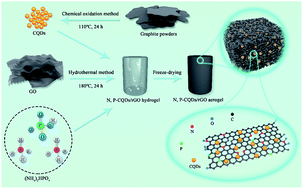 Graphical abstract: Three-dimensional nitrogen and phosphorus co-doped carbon quantum dots/reduced graphene oxide composite aerogels with a hierarchical porous structure as superior electrode materials for supercapacitors
