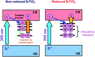 Graphical abstract: Crucial impact of reduction on the photocarrier dynamics of SrTiO3 powders studied by transient absorption spectroscopy