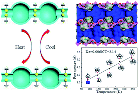 Graphical abstract: A temperature-responsive smart molecular gate in a metal–organic framework for task-specific gas separation
