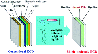 Graphical abstract: A switchable single-molecule electrochromic device derived from a viologen-tethered triazolium-based poly(ionic liquid)