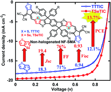 Graphical abstract: Achieving high-performance non-halogenated nonfullerene acceptor-based organic solar cells with 13.7% efficiency via a synergistic strategy of an indacenodithieno[3,2-b]selenophene core unit and non-halogenated thiophene-based terminal group