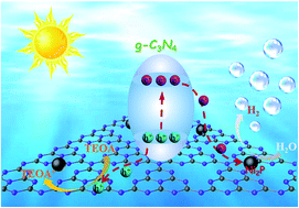 Graphical abstract: In situ decorated Ni2P nanocrystal co-catalysts on g-C3N4 for efficient and stable photocatalytic hydrogen evolution via a facile co-heating method