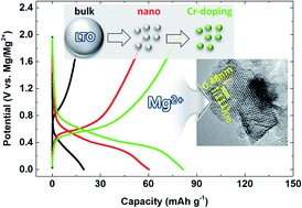 Graphical abstract: Cr-doped lithium titanate nanocrystals as Mg ion insertion materials for Mg batteries