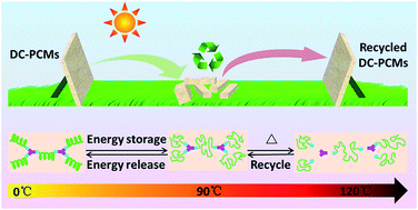 Graphical abstract: Thermally reliable, recyclable and malleable solid–solid phase-change materials through the classical Diels–Alder reaction for sustainable thermal energy storage
