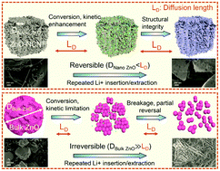 Graphical abstract: Rational design of 3D N-doped carbon nanosheet framework encapsulated ultrafine ZnO nanocrystals as superior performance anode materials in lithium ion batteries
