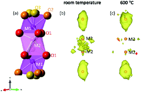 Graphical abstract: Hexagonal perovskite related oxide ion conductor Ba3NbMoO8.5: phase transition, temperature evolution of the local structure and properties