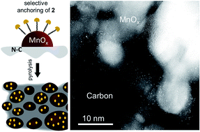Graphical abstract: Selective surface functionalization generating site-isolated Ir on a MnOx/N-doped carbon composite for robust electrocatalytic water oxidation