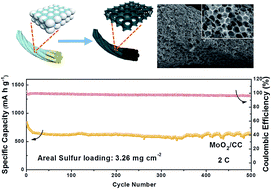 Graphical abstract: 3D ordered macroporous MoO2 attached on carbonized cloth for high performance free-standing binder-free lithium–sulfur electrodes