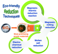 Graphical abstract: Silicon: toward eco-friendly reduction techniques for lithium-ion battery applications