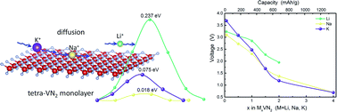 Graphical abstract: Theoretical prediction and atomic-scale investigation of a tetra-VN2 monolayer as a high energy alkali ion storage material for rechargeable batteries