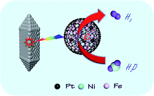 Graphical abstract: Engineering FeNi alloy nanoparticles via synergistic ultralow Pt doping and nanocarbon capsulation for efficient hydrogen evolution