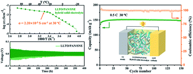 Graphical abstract: A hybrid solid electrolyte Li0.33La0.557TiO3/poly(acylonitrile) membrane infiltrated with a succinonitrile-based electrolyte for solid state lithium-ion batteries
