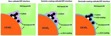 Graphical abstract: Engineering the conductive carbon/PEO interface to stabilize solid polymer electrolytes for all-solid-state high voltage LiCoO2 batteries