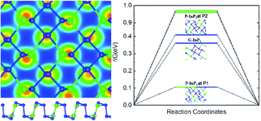 Graphical abstract: A phosphorene-like InP3 monolayer: structure, stability, and catalytic properties toward the hydrogen evolution reaction