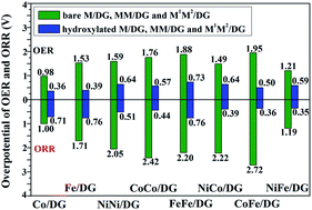 Graphical abstract: Hydroxyl group modification improves the electrocatalytic ORR and OER activity of graphene supported single and bi-metal atomic catalysts (Ni, Co, and Fe)