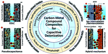 Graphical abstract: Carbon–metal compound composite electrodes for capacitive deionization: synthesis, development and applications